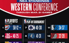 NBA排名：湖人升至西部第三，快船逼近勇士，掘金退后