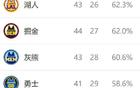 西部排名再變：太陽NBA奇跡，湖人獲大禮，名次差距縮小。