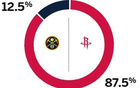 ESPN預(yù)測火箭勝率高至87.5%，掘金勝率低至12.5%明日。