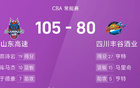 CBA戰(zhàn)報(bào)：高詩巖、于德豪出色表現(xiàn)，山東大勝四川。
