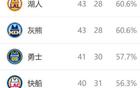 西部排名再變：太陽NBA奇跡，火箭大禮，3-6名競爭激烈。