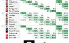 國足仍有18%晉級機(jī)會，57%可能墊底，仍存希望。