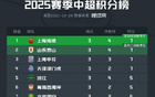 中超榜：上海雙雄、山東、津門虎同7分，亞泰三鎮(zhèn)0分。