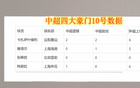 申花、泰山、海港10號進球助攻，國安10號未有表現(xiàn)。