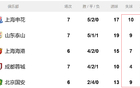 中超七輪后，申花海港教練老謀，山東主帥悶聲發(fā)財(cái)。