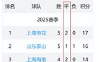 北京國安7輪前5，中超平局最多隊