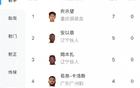 中甲射手榜：21歲向余望領(lǐng)跑，7球；安、姆本扎緊隨，5球第二。