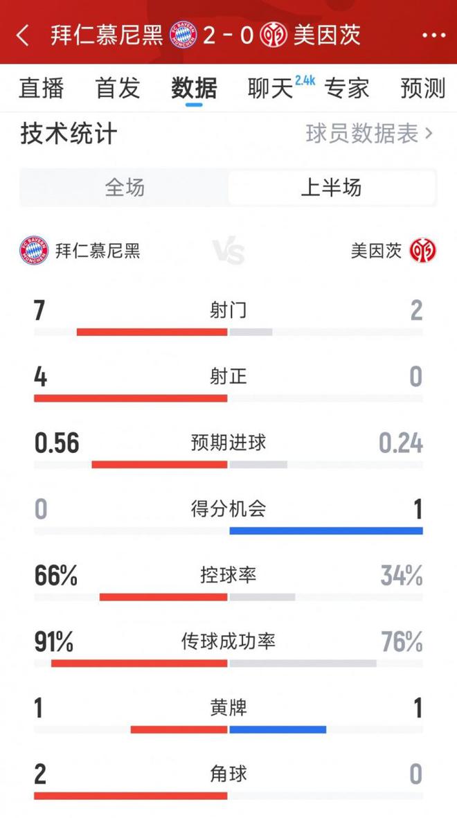 優(yōu)勢顯著，拜仁半場2-0領(lǐng)先美因茨，射門7比2，射正4比0。