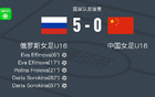 俄女足U16 5-0勝中國U16，Eva和Daria雙星閃耀。