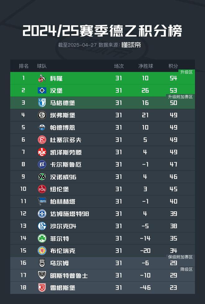 德甲強勢，德乙前六不勝，科隆漢堡皆敗