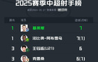 王鈺棟中超射手榜第三，18歲6球9場出色表現(xiàn)