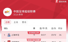 中超榜首：申花26分領跑，蓉城國安海港緊隨其后。