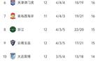 中超12輪：亞泰連敗墊底，雙分難求，前5破20分。