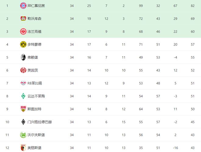 德甲終局：拜仁勝，多特逆襲19分，凱恩金靴，漢堡升級(jí)。