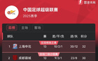 中超13輪積分榜，申花領(lǐng)跑2分，聯(lián)賽將暫停近月。