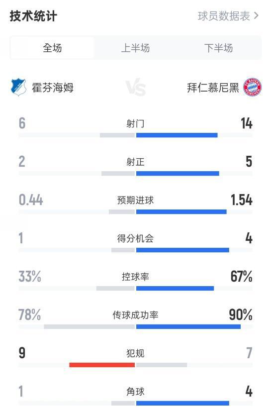 霍芬海姆0-4拜仁，射門數(shù)據(jù)6-14，射正2-5，控球率不利。