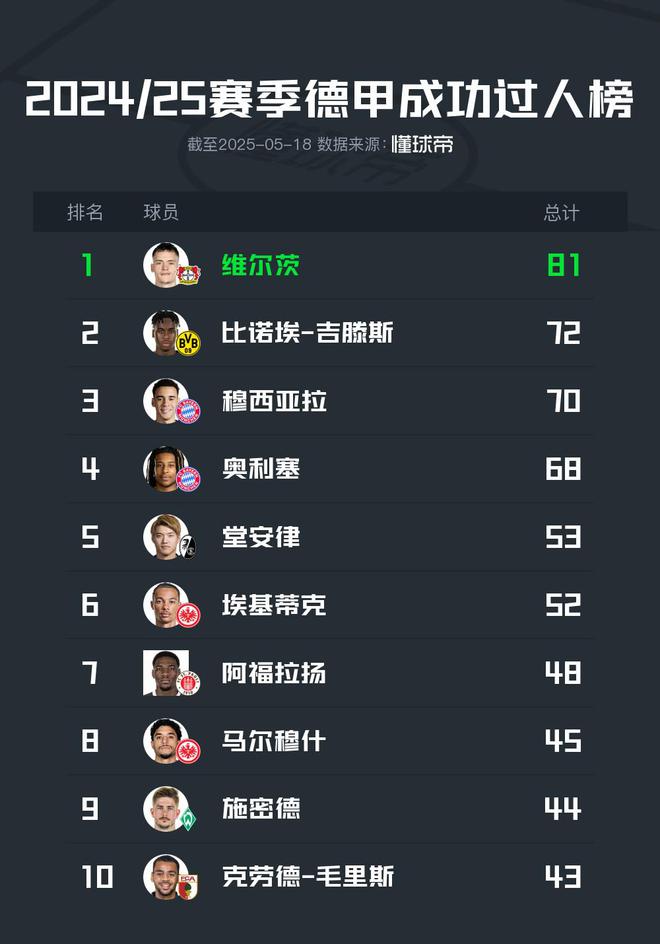 2024/25德甲過人榜：維爾茨領(lǐng)跑81次，穆西亞拉、奧利塞三四位。