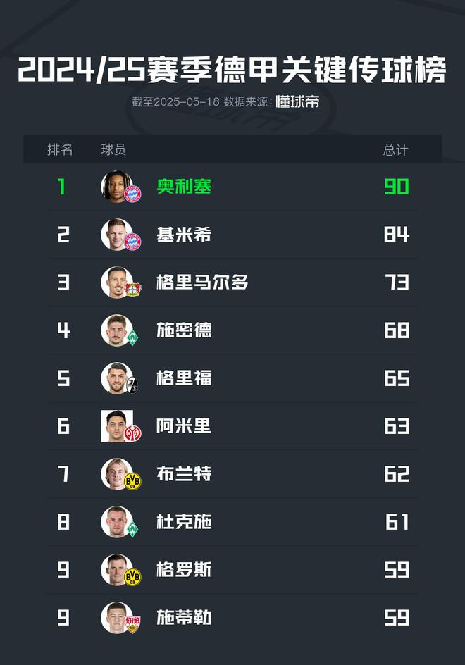 2024/25德甲傳球榜：奧利塞90次領(lǐng)跑，布蘭特第七62次