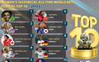 IFFHS女足歷史TOP10：中國孫雯第六，瑪塔第一，邦馬蒂第十。