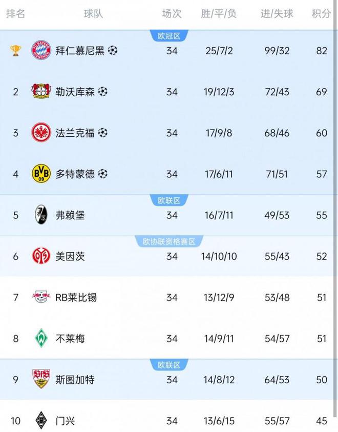 德甲歐戰(zhàn)：拜仁領(lǐng)銜，藥廠、法蘭克福、多特歐冠；弗賴堡、斯圖加特歐聯(lián)。